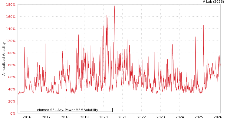 graph of elumeo SE APMEM