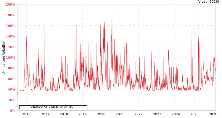 graph of elumeo SE MEM