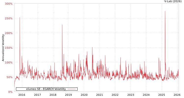 graph of elumeo SE EGARCH