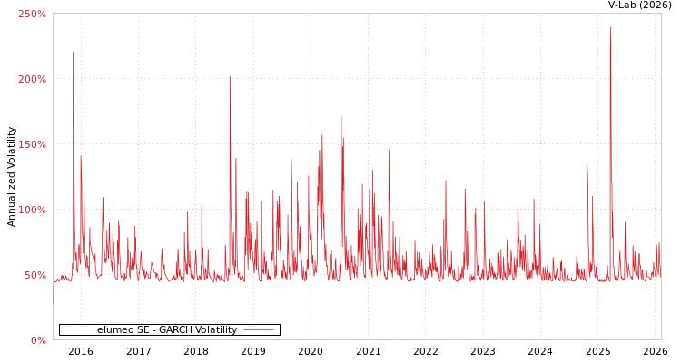 graph of elumeo SE GARCH