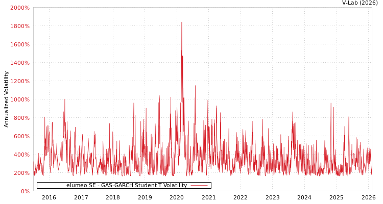 graph of elumeo SE GAS-GARCH-T