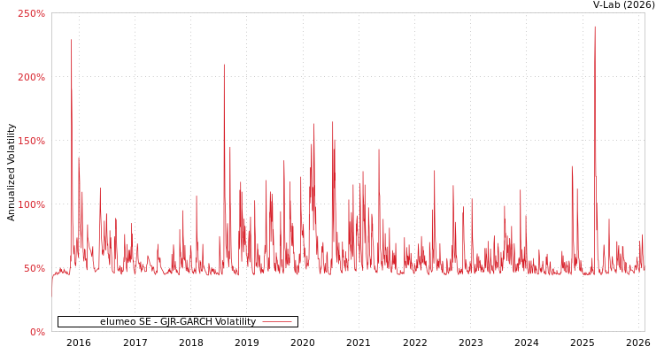 graph of elumeo SE GJR-GARCH