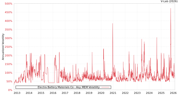 graph of Electra Battery Materials Co AMEM