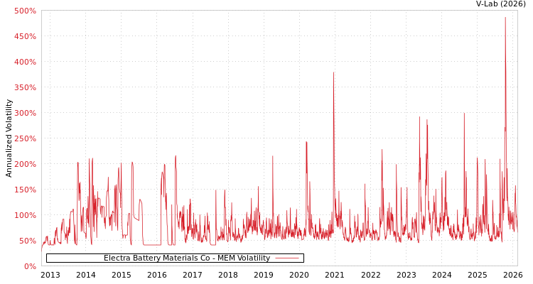 graph of Electra Battery Materials Co MEM