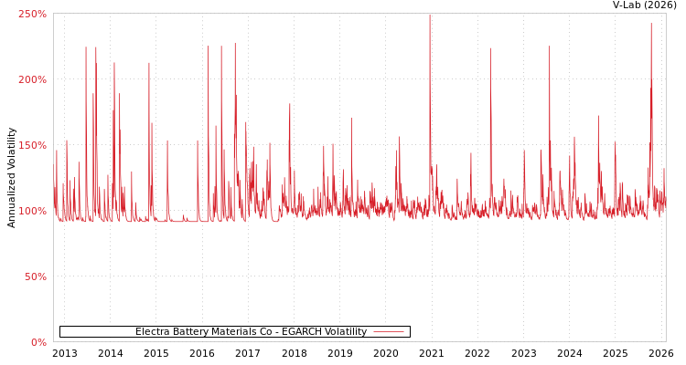 graph of Electra Battery Materials Co EGARCH