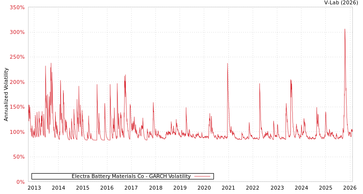 graph of Electra Battery Materials Co GARCH