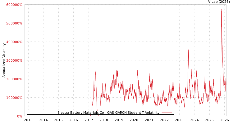 graph of Electra Battery Materials Co GAS-GARCH-T