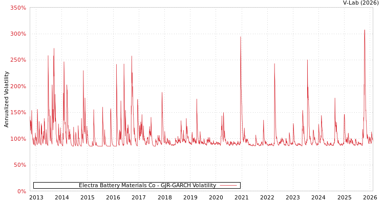 graph of Electra Battery Materials Co GJR-GARCH