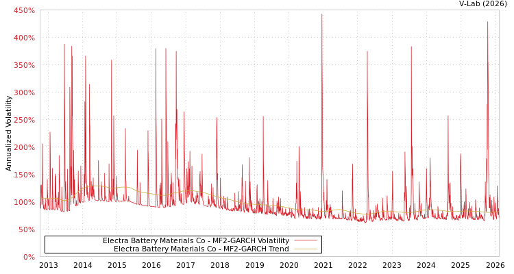 graph of Electra Battery Materials Co MF2-GARCH