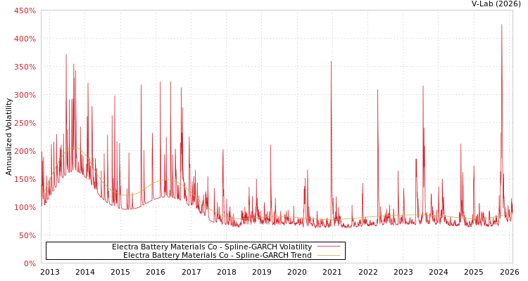 graph of Electra Battery Materials Co SGARCH