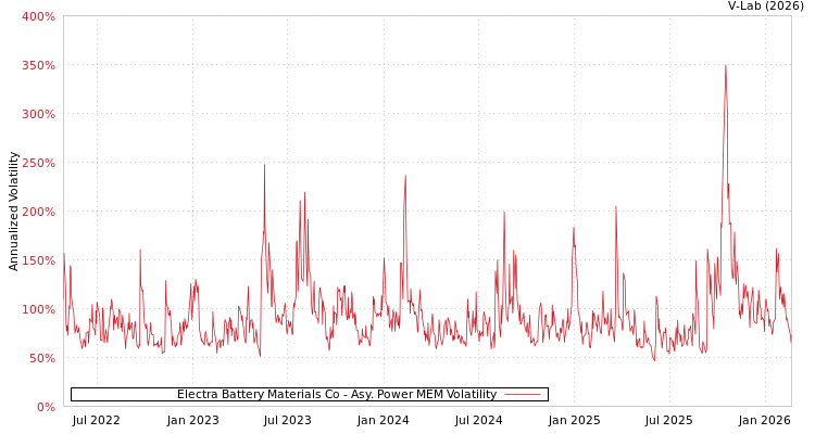 graph of Electra Battery Materials Co APMEM