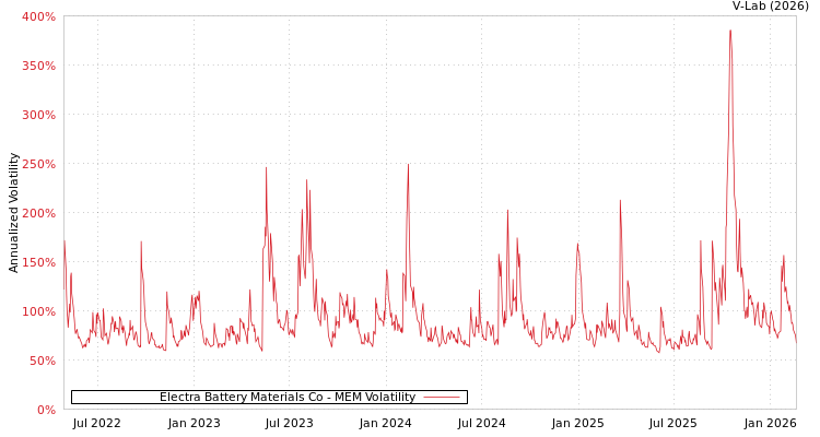 graph of Electra Battery Materials Co MEM