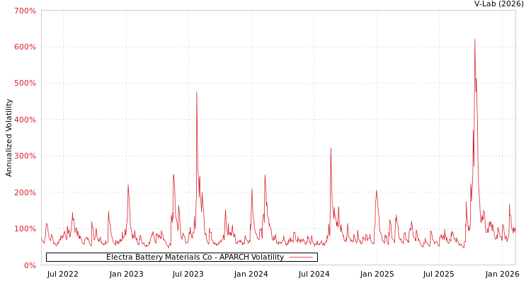 graph of Electra Battery Materials Co APARCH
