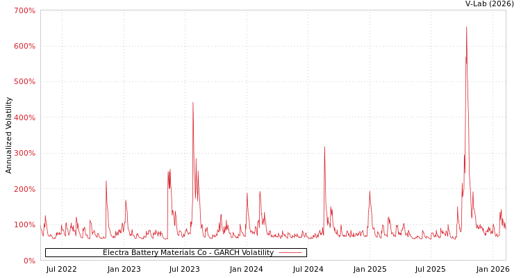 graph of Electra Battery Materials Co GARCH