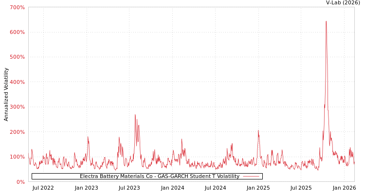 graph of Electra Battery Materials Co GAS-GARCH-T