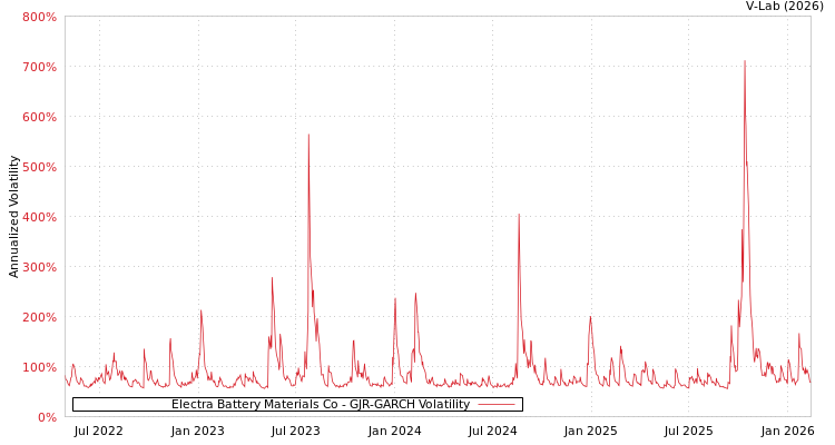 graph of Electra Battery Materials Co GJR-GARCH