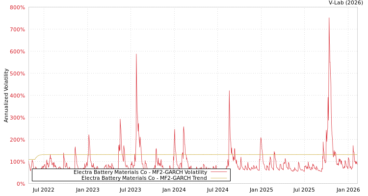 graph of Electra Battery Materials Co MF2-GARCH