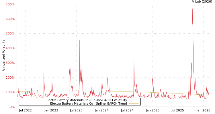 graph of Electra Battery Materials Co SGARCH