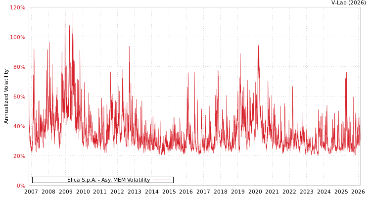 graph of Elica S.p.A. AMEM