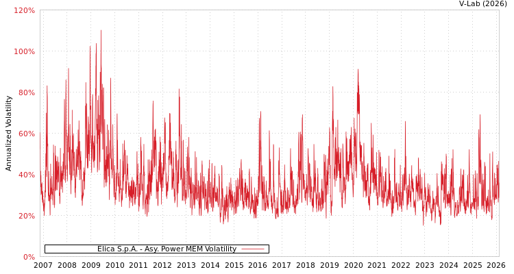 graph of Elica S.p.A. APMEM