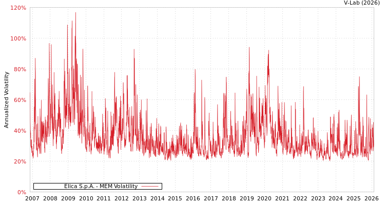 graph of Elica S.p.A. MEM