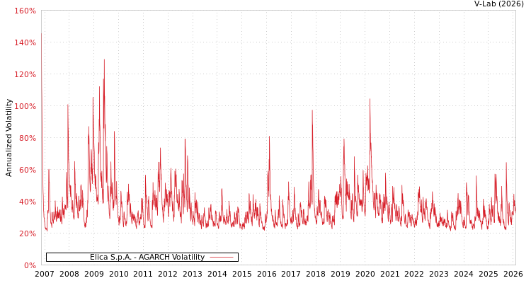 graph of Elica S.p.A. AGARCH