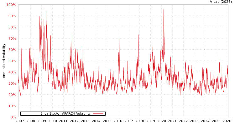 graph of Elica S.p.A. APARCH