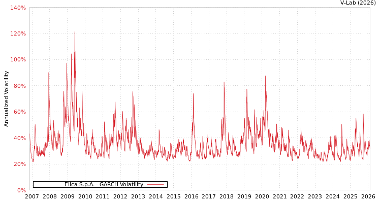 graph of Elica S.p.A. GARCH