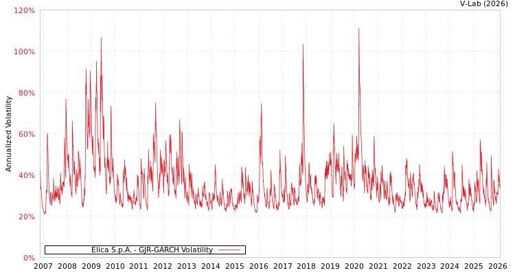 graph of Elica S.p.A. GJR-GARCH