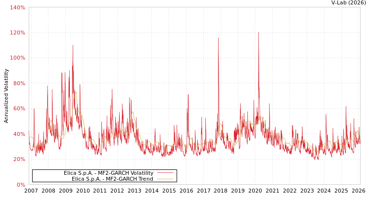 graph of Elica S.p.A. MF2-GARCH