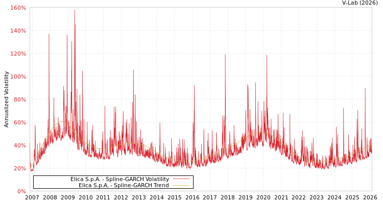 graph of Elica S.p.A. SGARCH