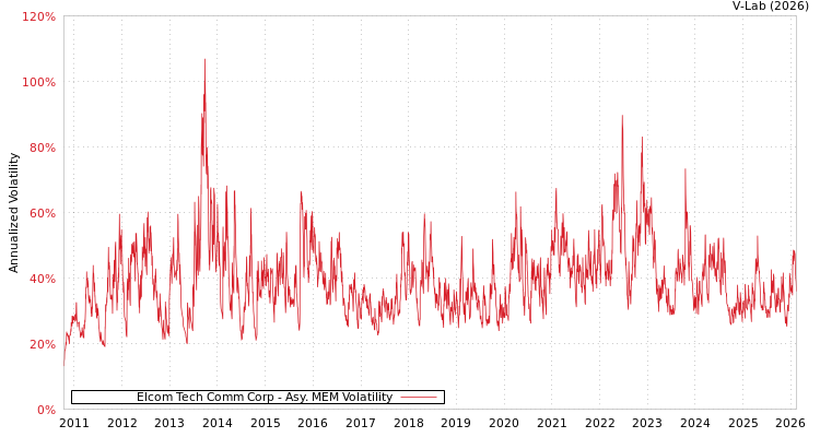 graph of Elcom Tech Comm Corp AMEM