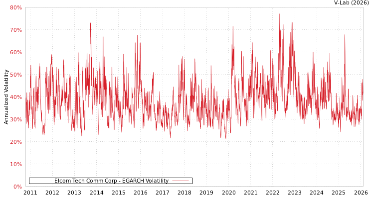graph of Elcom Tech Comm Corp EGARCH