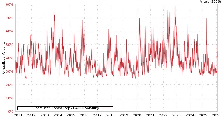 graph of Elcom Tech Comm Corp GARCH