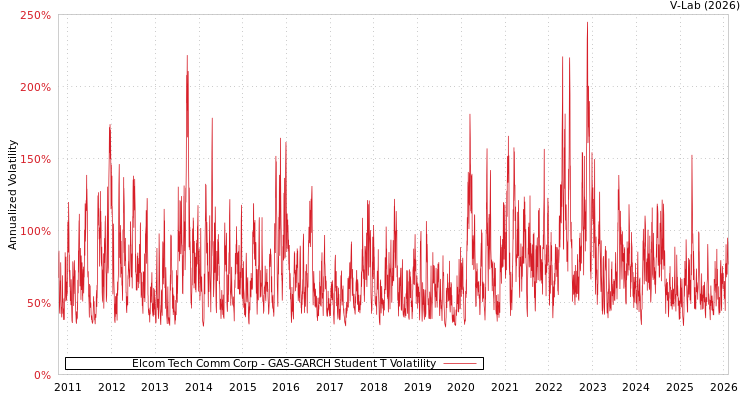 graph of Elcom Tech Comm Corp GAS-GARCH-T