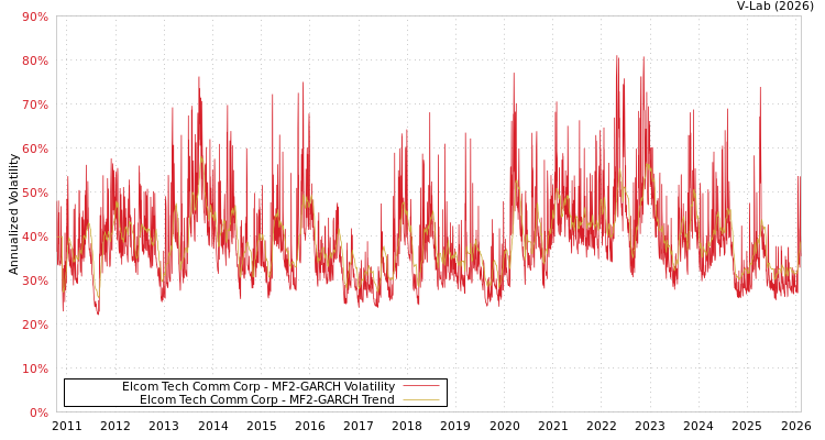 graph of Elcom Tech Comm Corp MF2-GARCH