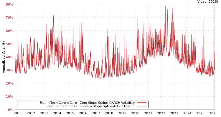 graph of Elcom Tech Comm Corp S0GARCH