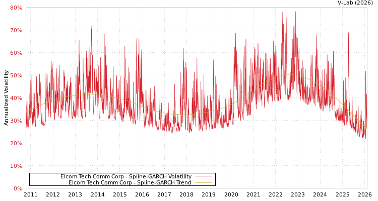 graph of Elcom Tech Comm Corp SGARCH