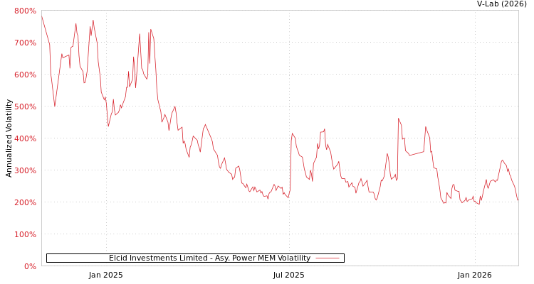 graph of Elcid Investments Limited APMEM