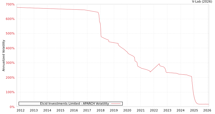 graph of Elcid Investments Limited APARCH