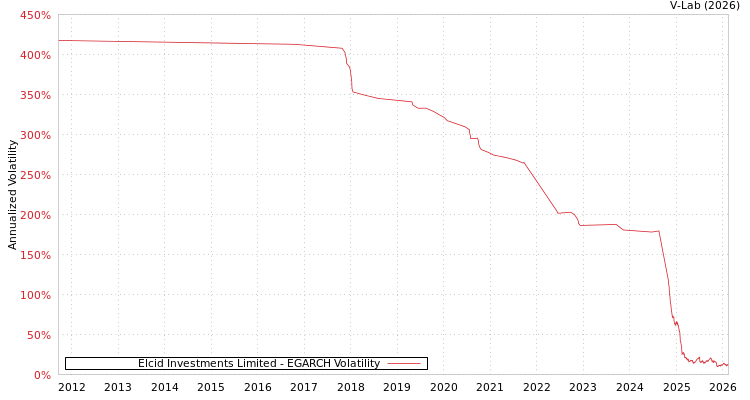 graph of Elcid Investments Limited EGARCH