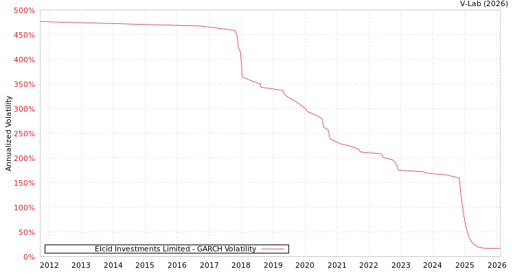 graph of Elcid Investments Limited GARCH