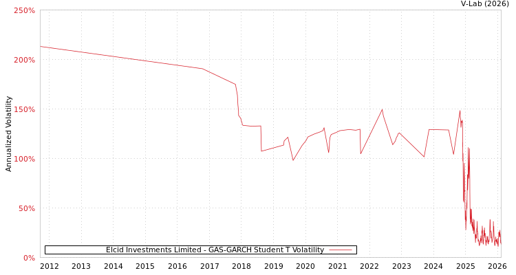 graph of Elcid Investments Limited GAS-GARCH-T