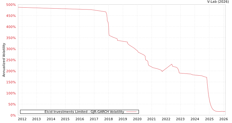 graph of Elcid Investments Limited GJR-GARCH