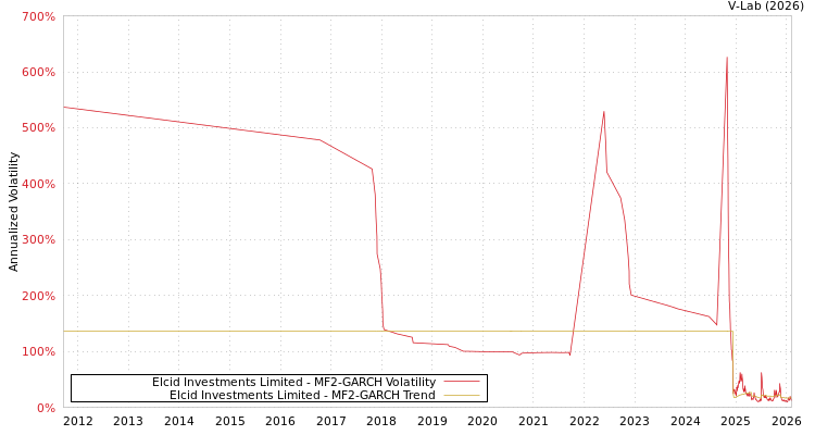 graph of Elcid Investments Limited MF2-GARCH