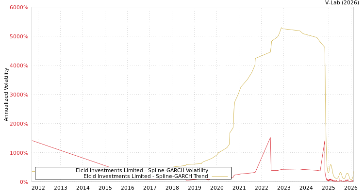graph of Elcid Investments Limited SGARCH