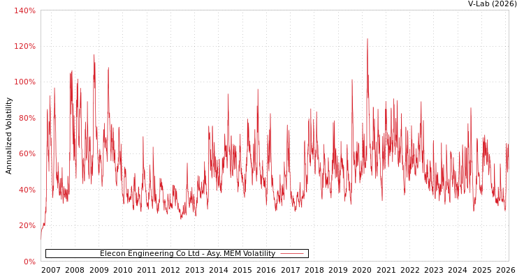 graph of Elecon Engineering Co Ltd AMEM