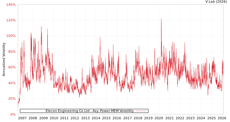 graph of Elecon Engineering Co Ltd APMEM