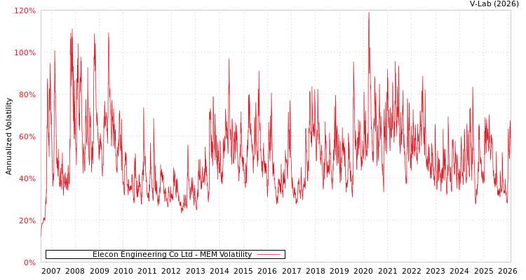 graph of Elecon Engineering Co Ltd MEM