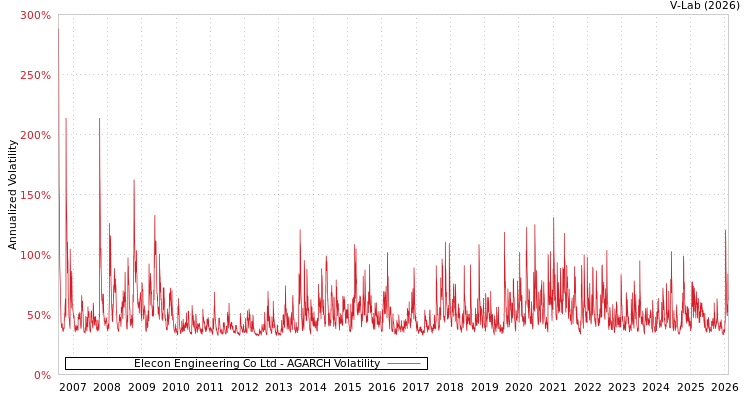 graph of Elecon Engineering Co Ltd AGARCH